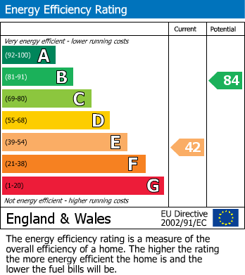 EPC Graph for 13 Park Close, TA7