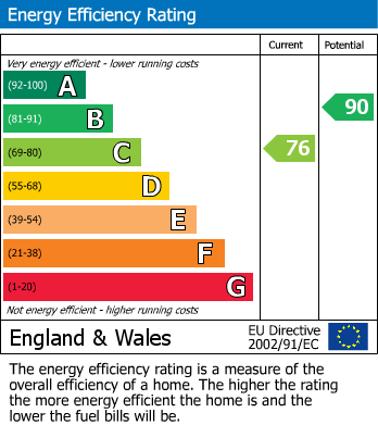 EPC Graph for 36 Winchester Road, TA8