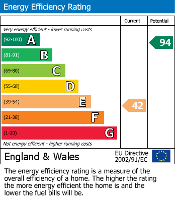 EPC Graph for Oak Tree Lodge, TA5