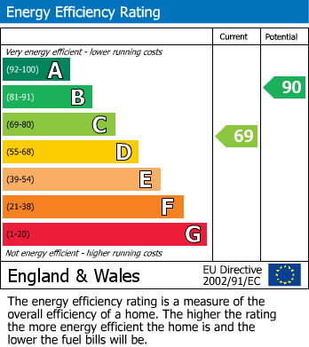 EPC Graph for 36 Potterton Close, TA6