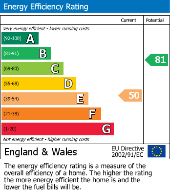 EPC Graph for 10 School Fields, TA6