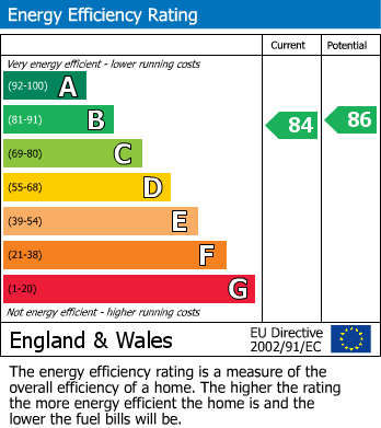 EPC Graph for 21 Savannah Drive, TA6