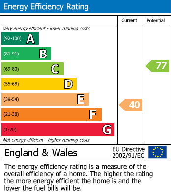 EPC Graph for 11 Church Hill, TA5