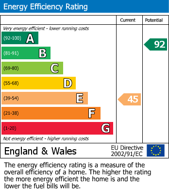 EPC Graph for Brookfields, TA5