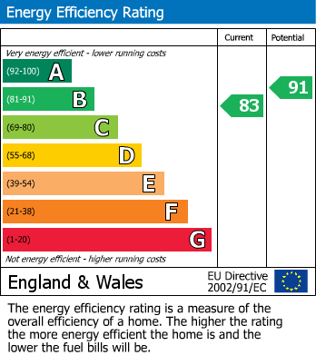 EPC Graph for Bell House, TA7