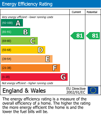 EPC Graph for 19 Church Road, TA6