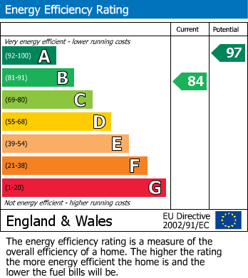 EPC Graph for 6 Belgravia Drive, TA6